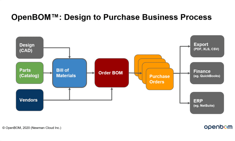 OpenBOM Design to purchase Business Process