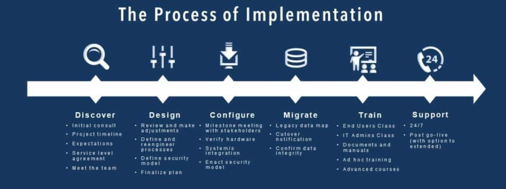 The process of implementation